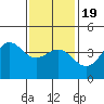 Tide chart for Mormon Island, Los Angeles, California on 2021/01/19