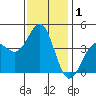 Tide chart for Mormon Island, Los Angeles, California on 2021/01/1