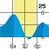 Tide chart for Mormon Island, Los Angeles, California on 2021/01/25