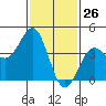 Tide chart for Mormon Island, Los Angeles, California on 2021/01/26