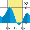 Tide chart for Mormon Island, Los Angeles, California on 2021/01/27