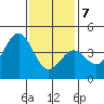 Tide chart for Mormon Island, Los Angeles, California on 2021/01/7