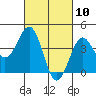 Tide chart for Mormon Island, Los Angeles, California on 2021/03/10