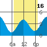 Tide chart for Mormon Island, Los Angeles, California on 2021/03/16