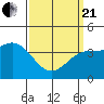 Tide chart for Mormon Island, Los Angeles, California on 2021/03/21