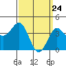 Tide chart for Mormon Island, Los Angeles, California on 2021/03/24