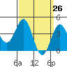 Tide chart for Mormon Island, Los Angeles, California on 2021/03/26