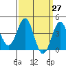 Tide chart for Mormon Island, Los Angeles, California on 2021/03/27