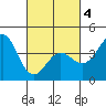 Tide chart for Mormon Island, Los Angeles, California on 2021/03/4