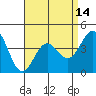 Tide chart for Mormon Island, Los Angeles, California on 2021/04/14