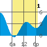 Tide chart for Mormon Island, Los Angeles, California on 2021/04/1