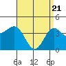 Tide chart for Mormon Island, Los Angeles, California on 2021/04/21