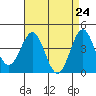 Tide chart for Mormon Island, Los Angeles, California on 2021/04/24