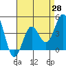 Tide chart for Mormon Island, Los Angeles, California on 2021/04/28