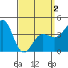 Tide chart for Mormon Island, Los Angeles, California on 2021/04/2
