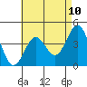 Tide chart for Mormon Island, Los Angeles, California on 2021/05/10