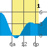 Tide chart for Mormon Island, Los Angeles, California on 2021/05/1