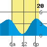 Tide chart for Mormon Island, Los Angeles, California on 2021/05/20