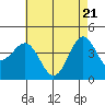 Tide chart for Mormon Island, Los Angeles, California on 2021/05/21