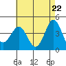 Tide chart for Mormon Island, Los Angeles, California on 2021/05/22