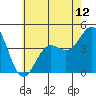Tide chart for Mormon Island, Los Angeles, California on 2021/06/12