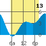 Tide chart for Mormon Island, Los Angeles, California on 2021/06/13