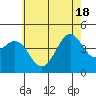 Tide chart for Mormon Island, Los Angeles, California on 2021/06/18