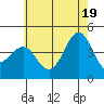 Tide chart for Mormon Island, Los Angeles, California on 2021/06/19