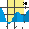 Tide chart for Mormon Island, Los Angeles, California on 2021/06/28