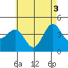 Tide chart for Mormon Island, Los Angeles, California on 2021/06/3