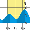 Tide chart for Mormon Island, Los Angeles, California on 2021/06/5