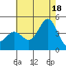 Tide chart for Mormon Island, Los Angeles, California on 2021/07/18