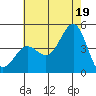 Tide chart for Mormon Island, Los Angeles, California on 2021/07/19