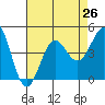 Tide chart for Mormon Island, Los Angeles, California on 2021/07/26