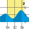 Tide chart for Mormon Island, Los Angeles, California on 2021/07/2
