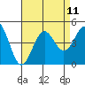 Tide chart for Mormon Island, Los Angeles, California on 2021/08/11