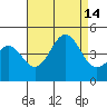Tide chart for Mormon Island, Los Angeles, California on 2021/08/14