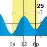 Tide chart for Mormon Island, Los Angeles, California on 2021/08/25