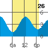 Tide chart for Mormon Island, Los Angeles, California on 2021/08/26