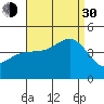 Tide chart for Mormon Island, Los Angeles, California on 2021/08/30