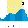 Tide chart for Mormon Island, Los Angeles, California on 2021/08/3