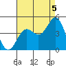 Tide chart for Mormon Island, Los Angeles, California on 2021/08/5