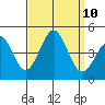 Tide chart for Mormon Island, Los Angeles, California on 2021/09/10