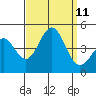 Tide chart for Mormon Island, Los Angeles, California on 2021/09/11