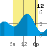 Tide chart for Mormon Island, Los Angeles, California on 2021/09/12