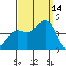 Tide chart for Mormon Island, Los Angeles, California on 2021/09/14