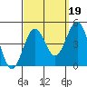 Tide chart for Mormon Island, Los Angeles, California on 2021/09/19