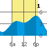 Tide chart for Mormon Island, Los Angeles, California on 2021/09/1