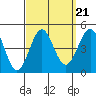Tide chart for Mormon Island, Los Angeles, California on 2021/09/21