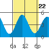 Tide chart for Mormon Island, Los Angeles, California on 2021/09/22